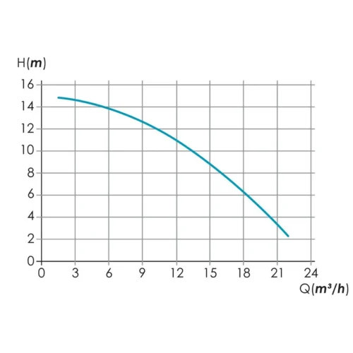 Pompe Filtration Piscine Hors Sol Et Enterrée 1100W - 22m³/h STEINER 18 Pompe Filtration Piscine Hors Sol Et Enterrée 1100W - 22m³/h STEINER -Outil Atelier Magasin product 622