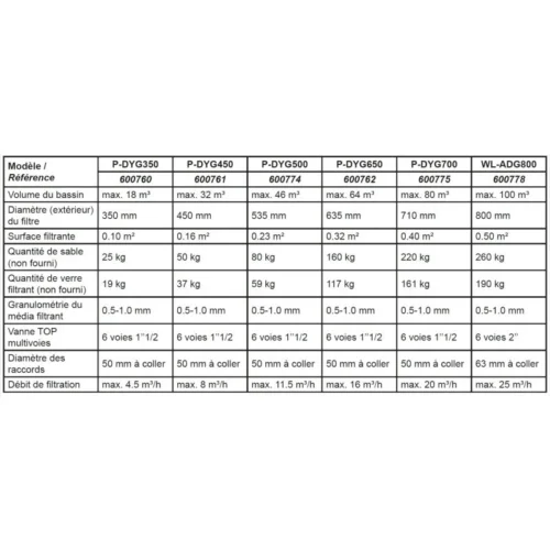Filtre à Sable Ø350mm 4,5m³/h Vanne 1,5" Top 6 Voies STEINER 19 Filtre à Sable Ø350mm 4,5m³/h Vanne 1,5" Top 6 Voies STEINER -Outil Atelier Magasin product 758